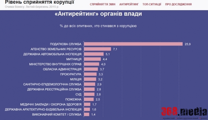 corruption-index.org.ua