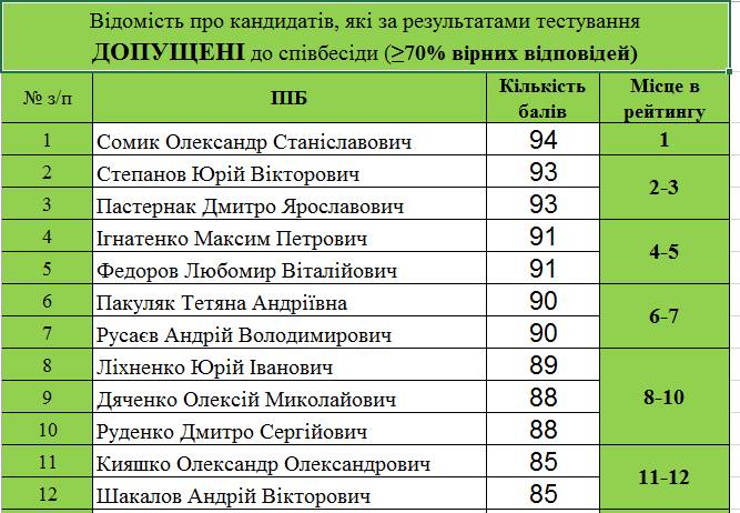 Комиссия НАБУ «села в лужу», выбрав скандального силовика главой Одесского управления  
