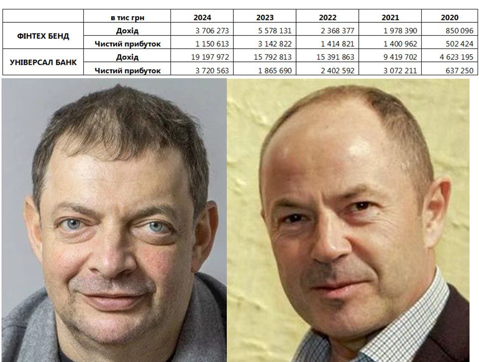 Банкіри Гороховський та Тігіпко  могли ухилилися від сплати податків на 750 млн  