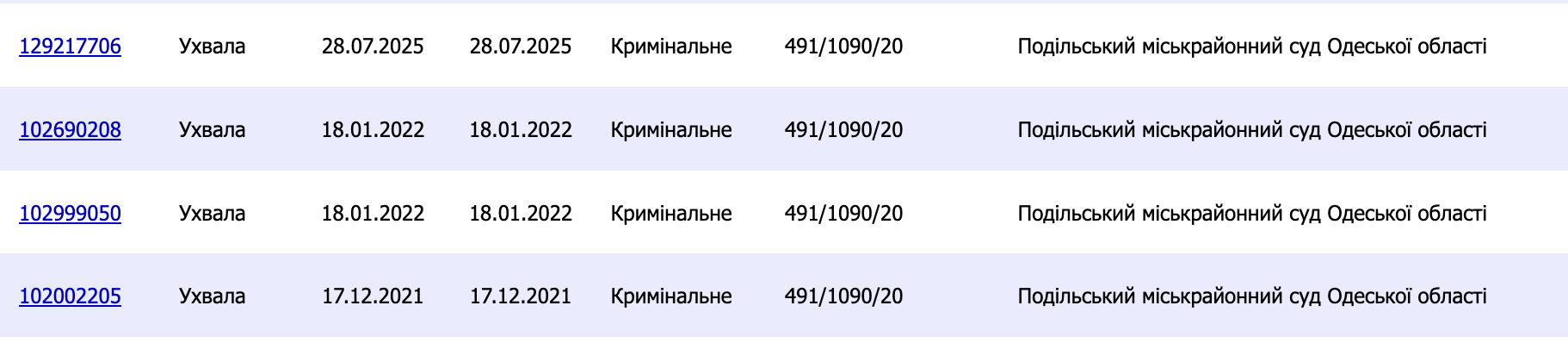На Одещині четверо правоохоронців, яких судять за катування, продовжують працювати в поліції  