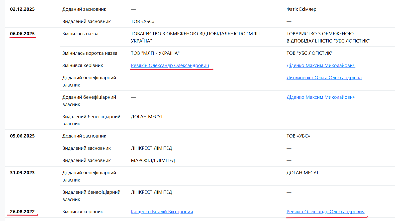 Спільник російського олігарха Гуцерієва з мільйонними статками працевлаштувався в Київську ОДА  