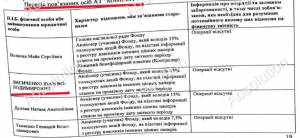 Фонд декарбонізації України "злив" 200 млн гривень на лічильники фірмі експрокурора та друга Кернеса  
