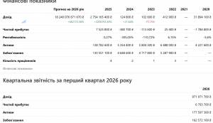 Фірма очільника «Нафтогазу» Корецького з 2025 року заробила понад 3,7 млрд грн  