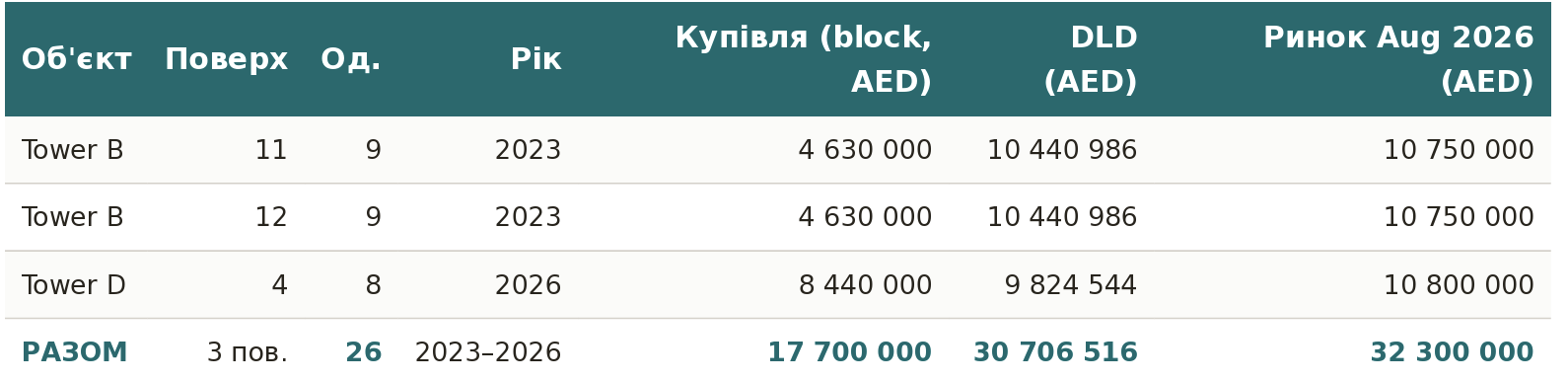Власник SkyFall Конотопський придбав 26 квартир в елітному комплексі в Дубаї  