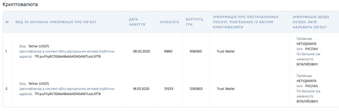 Начальник міграційної поліції Дніпра не вказав у декларації половину коштів на криптогаманці  
